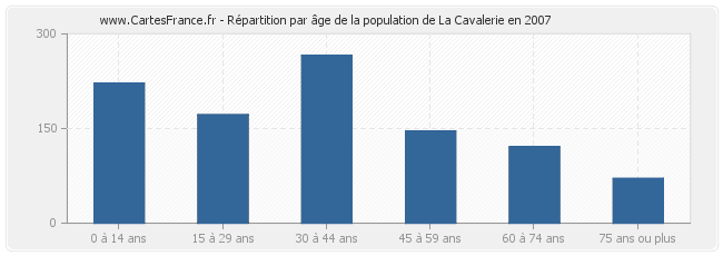 Répartition par âge de la population de La Cavalerie en 2007